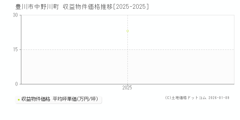 中野川町(豊川市)の収益物件価格推移グラフ(坪単価)[2025-2025年]
