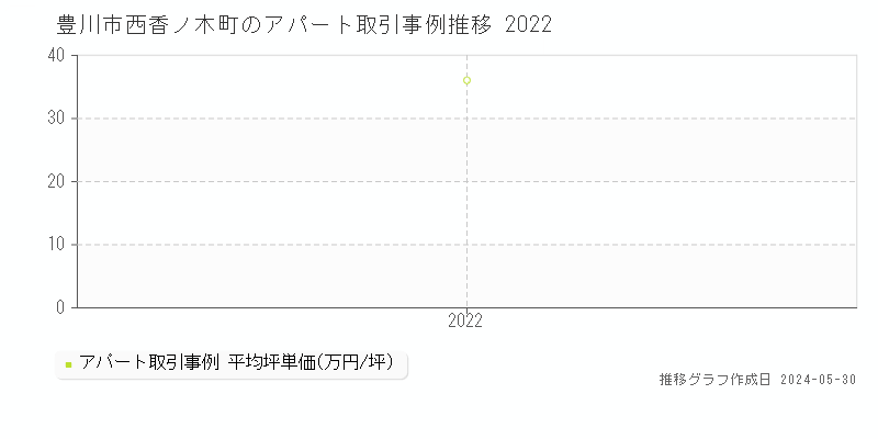 豊川市西香ノ木町のアパート価格推移グラフ 