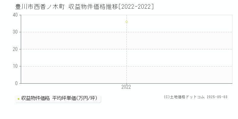 西香ノ木町(豊川市)の収益物件価格推移グラフ(坪単価)[2022-2022年]