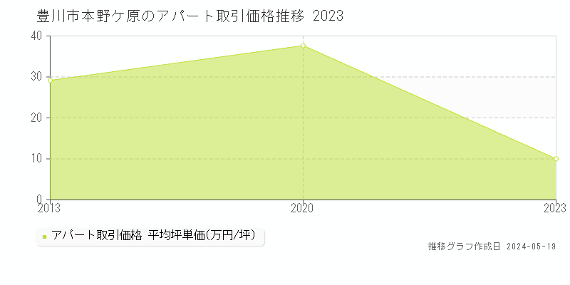 豊川市本野ケ原のアパート取引事例推移グラフ 