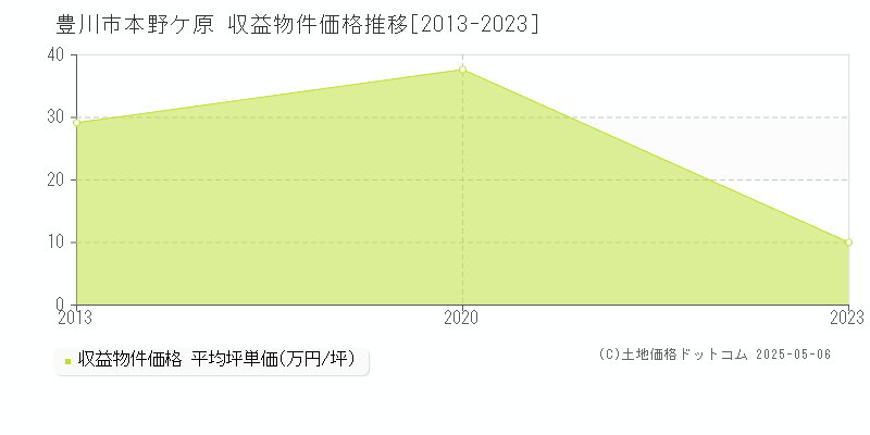 本野ケ原(豊川市)の収益物件価格推移グラフ(坪単価)[2013-2023年]