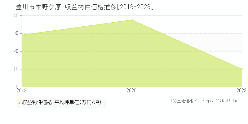 豊川市本野ケ原のアパート価格推移グラフ 