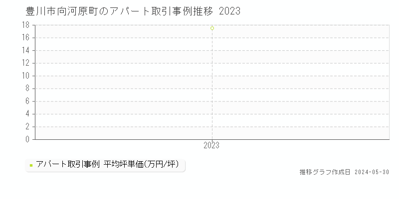 豊川市向河原町のアパート価格推移グラフ 