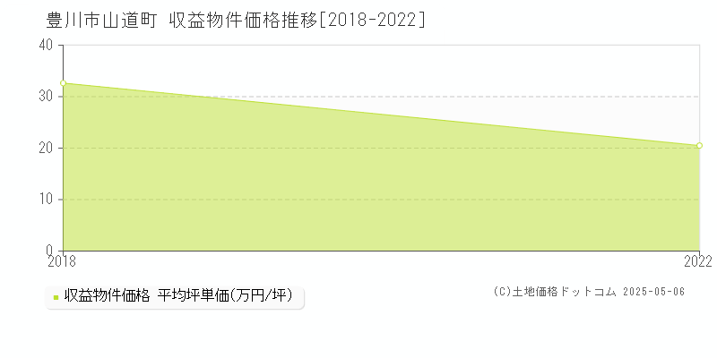 豊川市山道町のアパート取引事例推移グラフ 