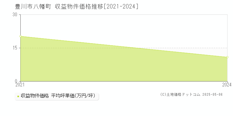 八幡町(豊川市)の収益物件価格推移グラフ(坪単価)[2021-2024年]