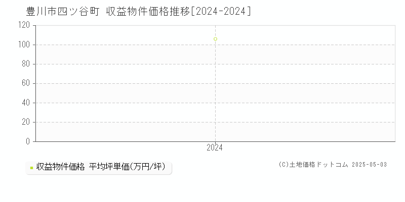 四ツ谷町(豊川市)の収益物件価格推移グラフ(坪単価)[2024-2024年]