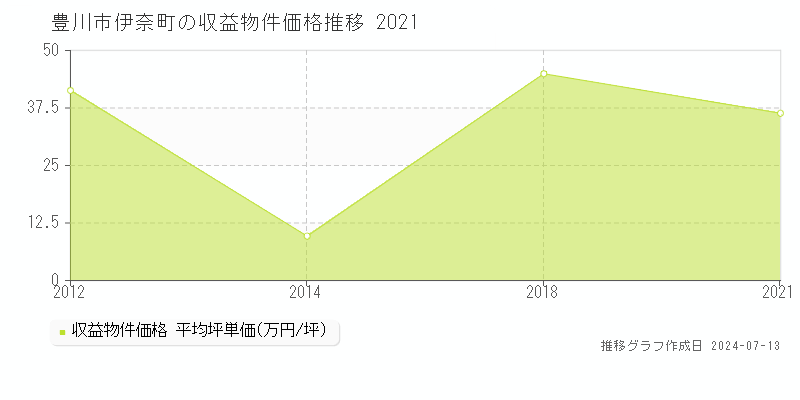 豊川市伊奈町のアパート取引価格推移グラフ 