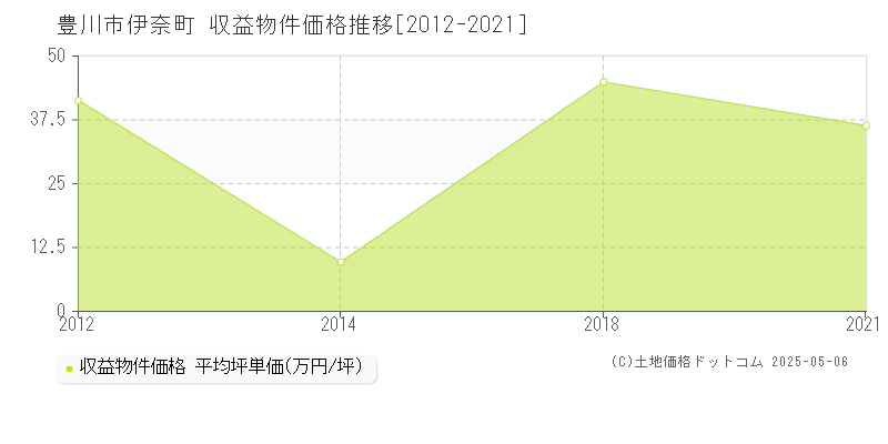 伊奈町(豊川市)の収益物件価格推移グラフ(坪単価)[2012-2021年]