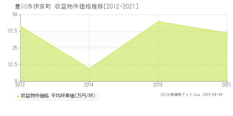 豊川市伊奈町のアパート価格推移グラフ 