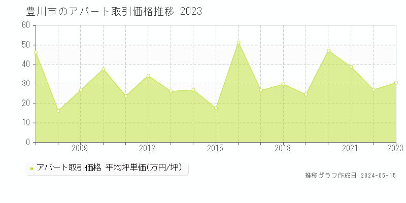 豊川市全域のアパート価格推移グラフ 