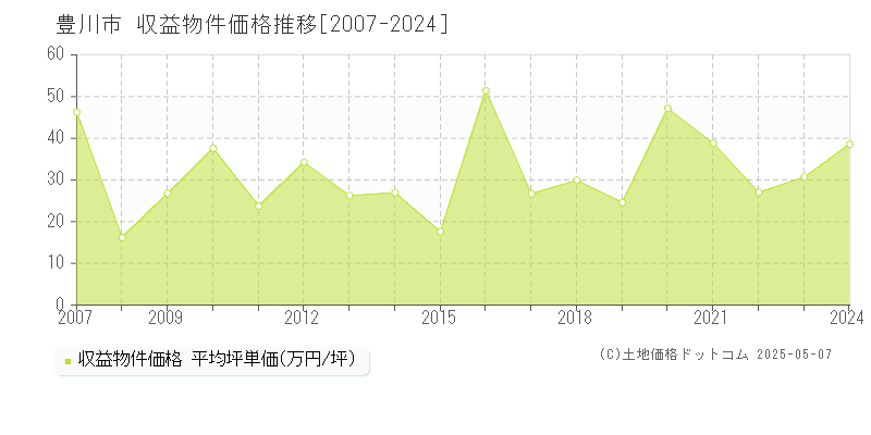 豊川市(愛知県)の収益物件価格推移グラフ(坪単価)[2007-2024年]