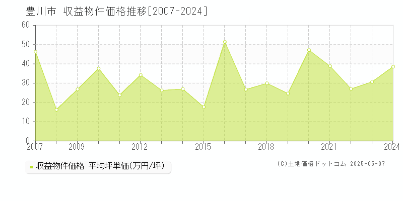 豊川市のアパート価格推移グラフ 