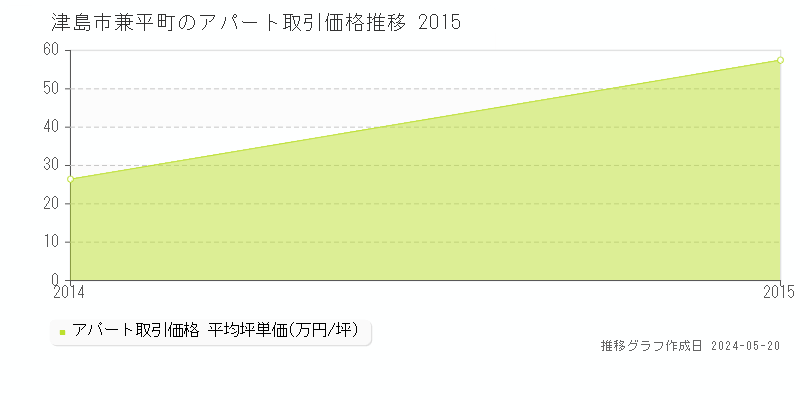 津島市兼平町のアパート価格推移グラフ 