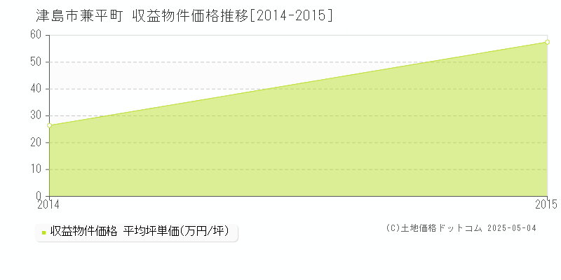兼平町(津島市)の収益物件価格推移グラフ(坪単価)[2014-2015年]