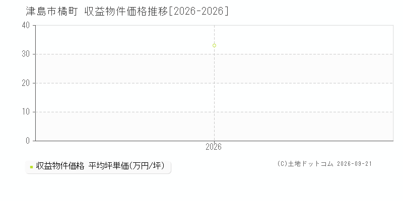 津島市橘町の収益物件価格推移グラフ(坪単価)[2026-2026年]