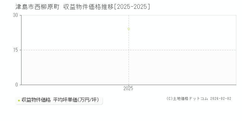 西柳原町(津島市)の収益物件価格推移グラフ(坪単価)[2025-2025年]