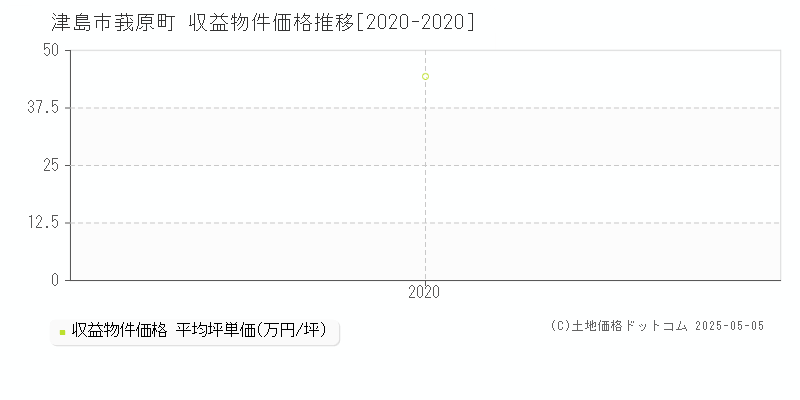 莪原町(津島市)の収益物件価格推移グラフ(坪単価)[2020-2020年]