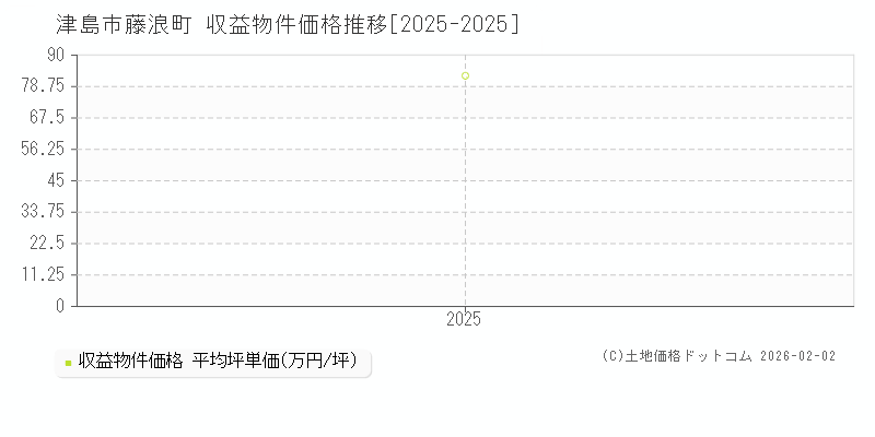 藤浪町(津島市)の収益物件価格推移グラフ(坪単価)[2025-2025年]