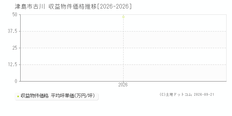 津島市古川の収益物件価格推移グラフ(坪単価)[2026-2026年]
