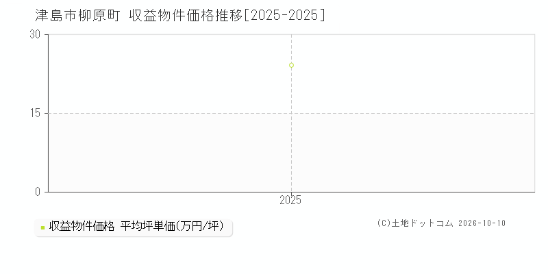 津島市柳原町の収益物件価格推移グラフ(坪単価)[2025-2025年]