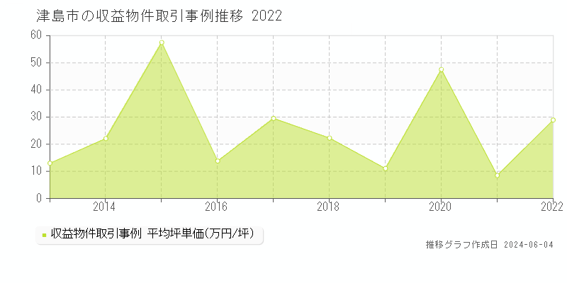 津島市全域のアパート価格推移グラフ 