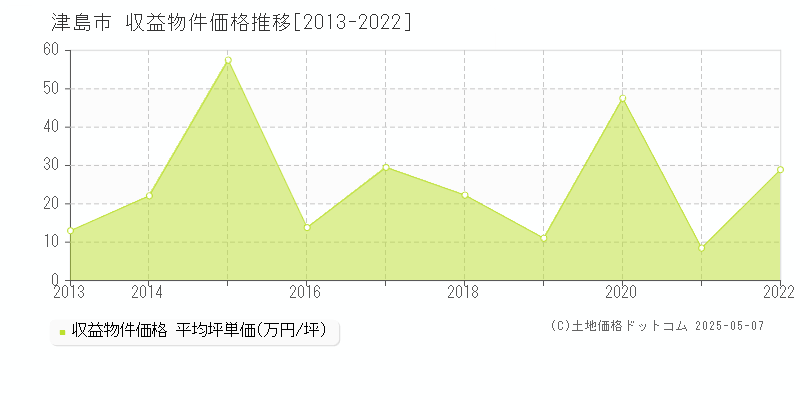 津島市(愛知県)の収益物件価格推移グラフ(坪単価)[2013-2022年]