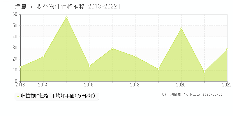 津島市のアパート取引事例推移グラフ 