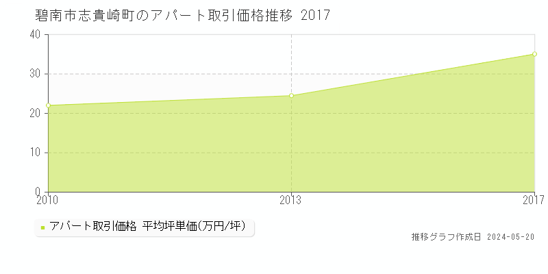 碧南市志貴崎町のアパート価格推移グラフ 