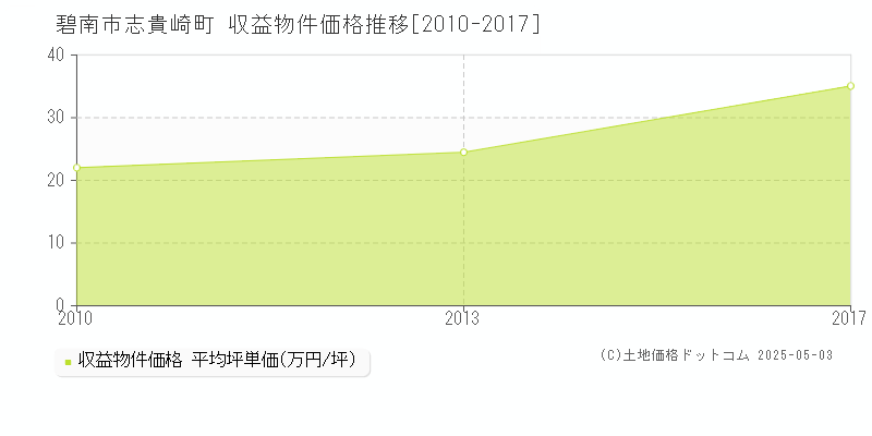 志貴崎町(碧南市)の収益物件価格推移グラフ(坪単価)[2010-2017年]