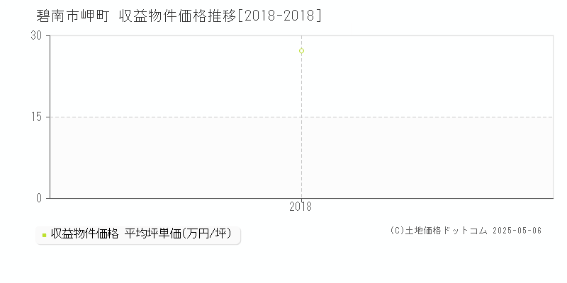 岬町(碧南市)の収益物件価格推移グラフ(坪単価)[2018-2018年]