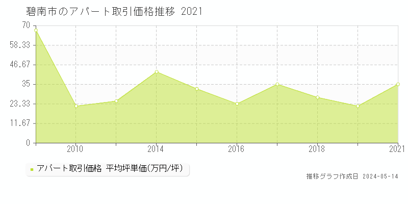 碧南市全域のアパート価格推移グラフ 