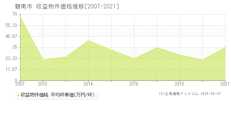 碧南市(愛知県)の収益物件価格推移グラフ(坪単価)[2007-2021年]