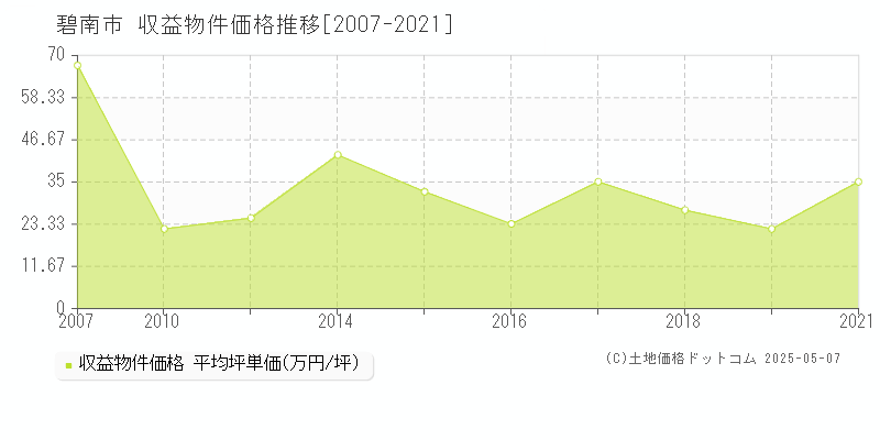 碧南市全域のアパート価格推移グラフ 