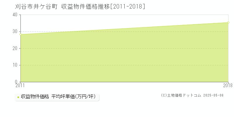 井ケ谷町(刈谷市)の収益物件価格推移グラフ(坪単価)[2011-2018年]