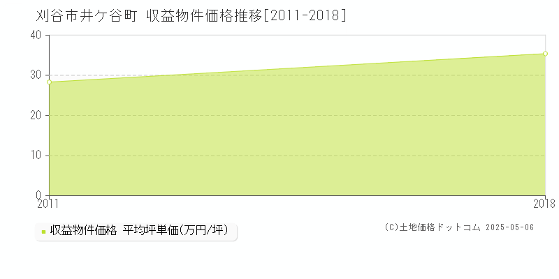 刈谷市井ケ谷町のアパート価格推移グラフ 