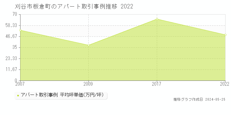刈谷市板倉町のアパート価格推移グラフ 