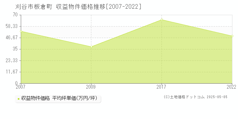 板倉町(刈谷市)の収益物件価格推移グラフ(坪単価)[2007-2022年]