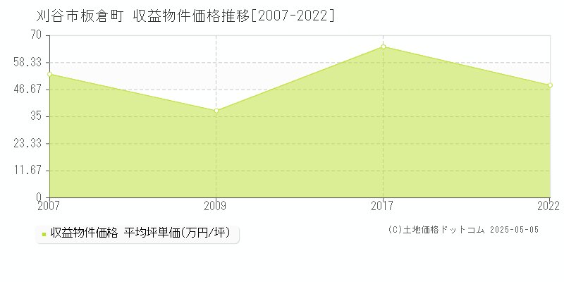 刈谷市板倉町のアパート価格推移グラフ 