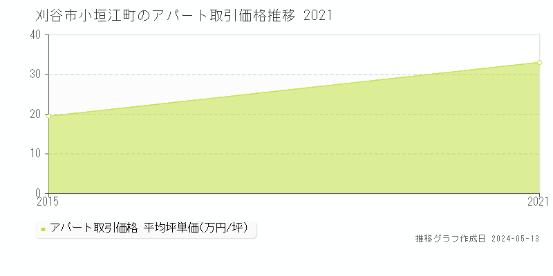 刈谷市小垣江町のアパート価格推移グラフ 