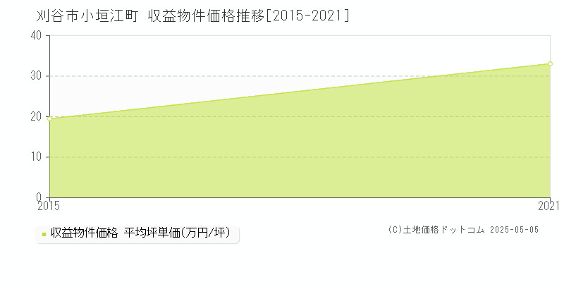 小垣江町(刈谷市)の収益物件価格推移グラフ(坪単価)[2015-2021年]