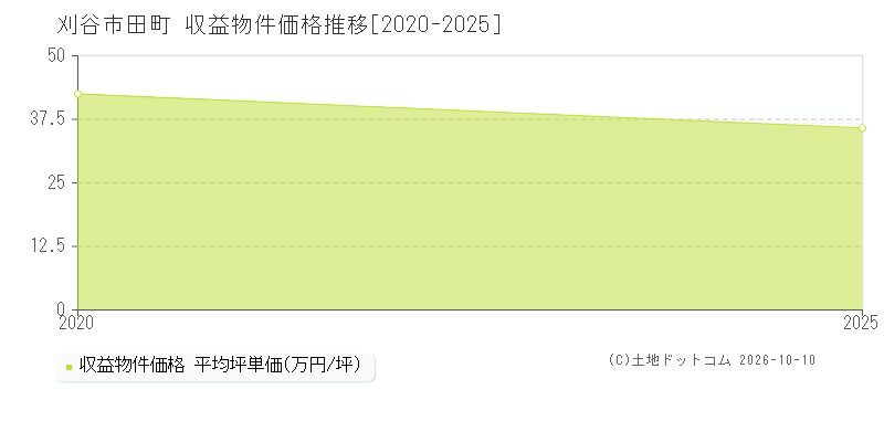 刈谷市田町の収益物件価格推移グラフ(坪単価)[2020-2025年]