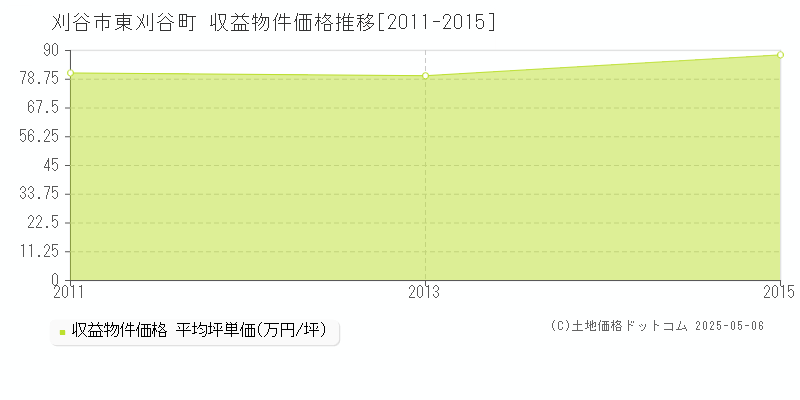 東刈谷町(刈谷市)の収益物件価格推移グラフ(坪単価)[2011-2015年]