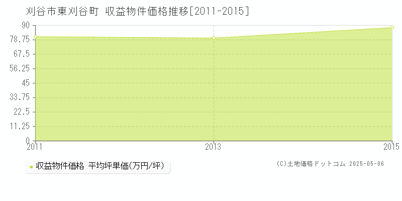 刈谷市東刈谷町のアパート価格推移グラフ 