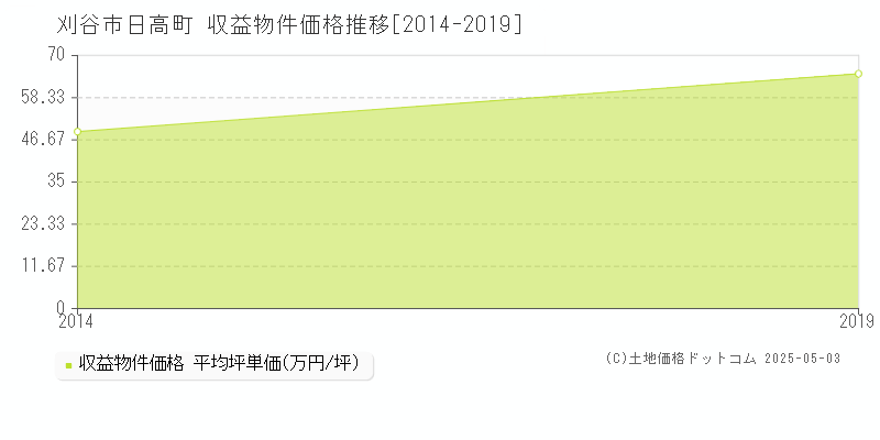 日高町(刈谷市)の収益物件価格推移グラフ(坪単価)[2014-2019年]