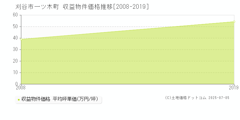 一ツ木町(刈谷市)の収益物件価格推移グラフ(坪単価)[2008-2019年]