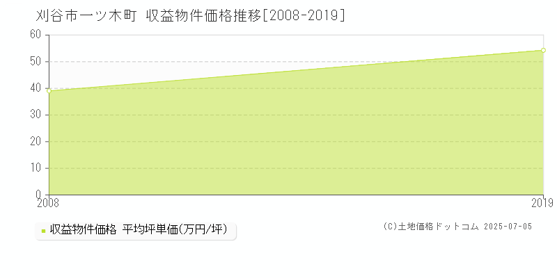 刈谷市一ツ木町のアパート価格推移グラフ 