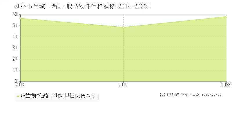 半城土西町(刈谷市)の収益物件価格推移グラフ(坪単価)[2014-2023年]