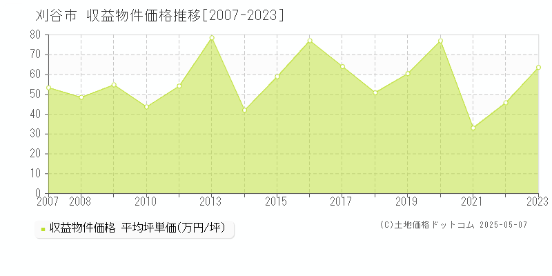 刈谷市(愛知県)の収益物件価格推移グラフ(坪単価)[2007-2023年]