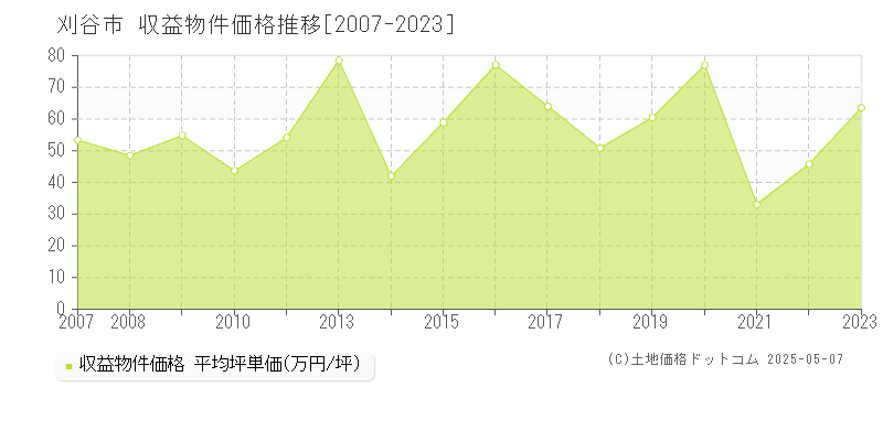 刈谷市のアパート価格推移グラフ 