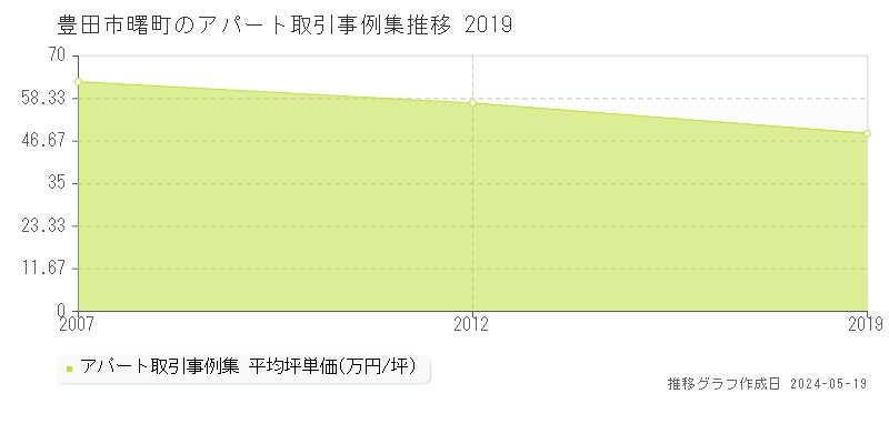 豊田市曙町のアパート取引価格推移グラフ 